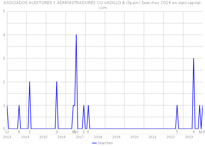 ASOCIADOS AUDITORES Y ADMINISTRADORES CO VADILLO & (Spain) Searches 2024 