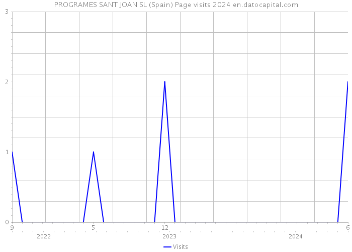 PROGRAMES SANT JOAN SL (Spain) Page visits 2024 