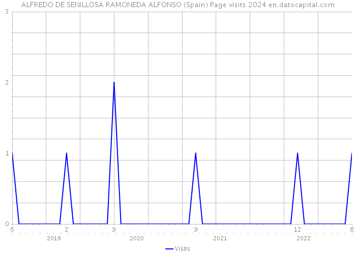 ALFREDO DE SENILLOSA RAMONEDA ALFONSO (Spain) Page visits 2024 