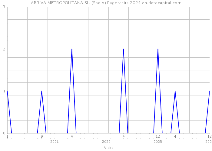 ARRIVA METROPOLITANA SL. (Spain) Page visits 2024 