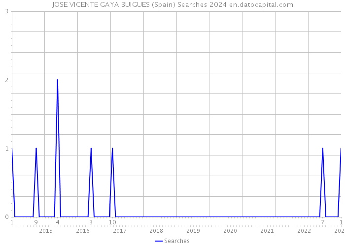 JOSE VICENTE GAYA BUIGUES (Spain) Searches 2024 