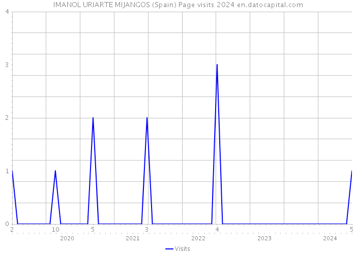 IMANOL URIARTE MIJANGOS (Spain) Page visits 2024 