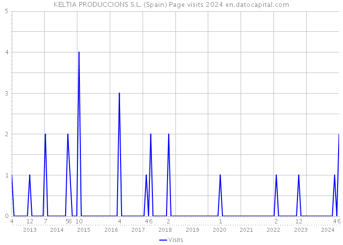 KELTIA PRODUCCIONS S.L. (Spain) Page visits 2024 