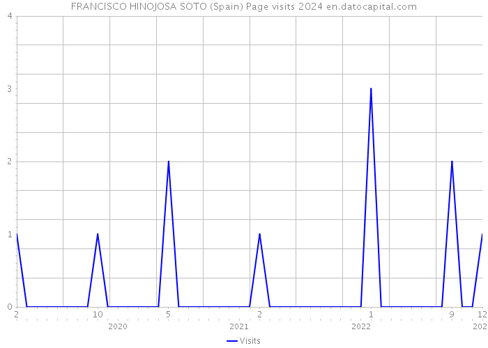 FRANCISCO HINOJOSA SOTO (Spain) Page visits 2024 