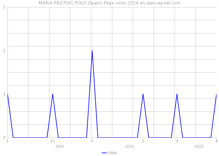 MARIA PAZ PUIG POLO (Spain) Page visits 2024 