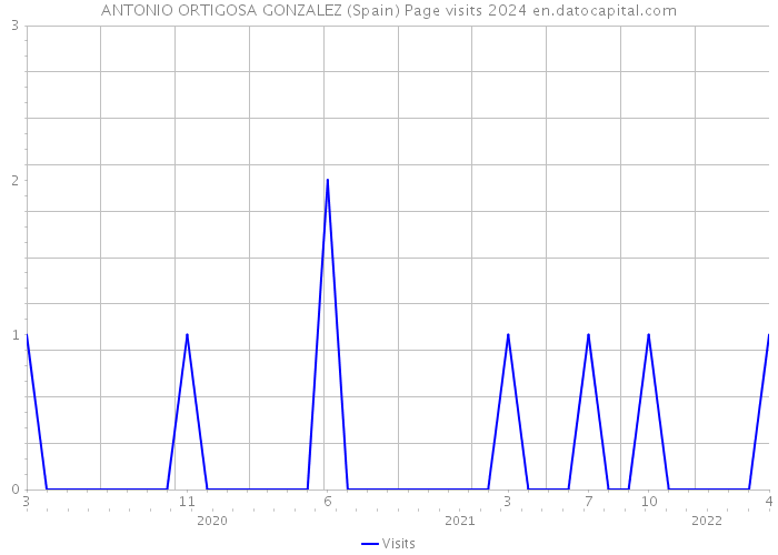 ANTONIO ORTIGOSA GONZALEZ (Spain) Page visits 2024 