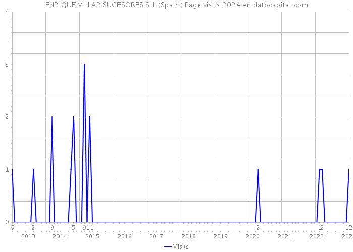 ENRIQUE VILLAR SUCESORES SLL (Spain) Page visits 2024 