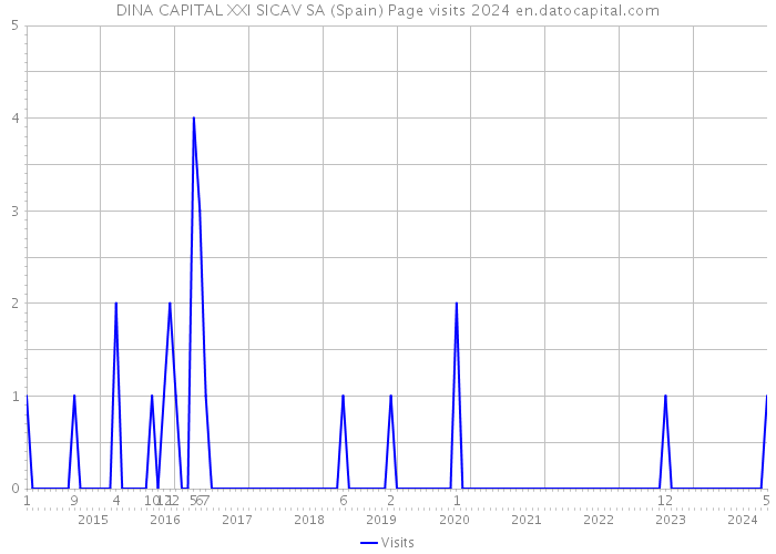 DINA CAPITAL XXI SICAV SA (Spain) Page visits 2024 