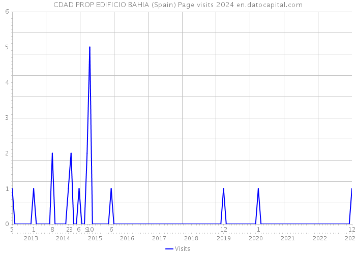 CDAD PROP EDIFICIO BAHIA (Spain) Page visits 2024 