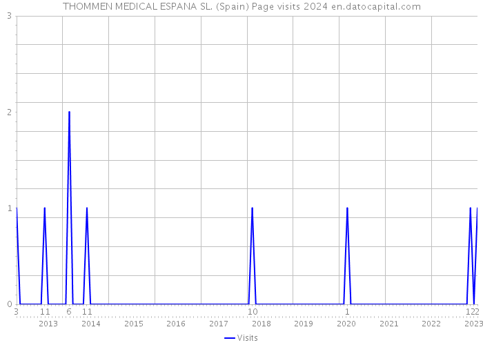 THOMMEN MEDICAL ESPANA SL. (Spain) Page visits 2024 