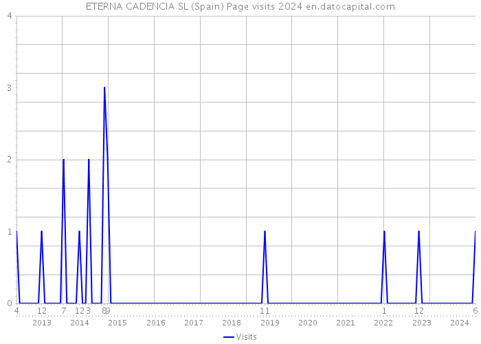 ETERNA CADENCIA SL (Spain) Page visits 2024 