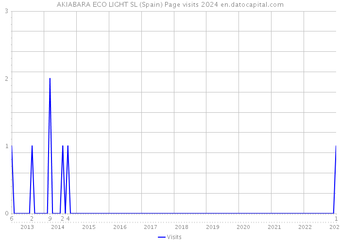 AKIABARA ECO LIGHT SL (Spain) Page visits 2024 