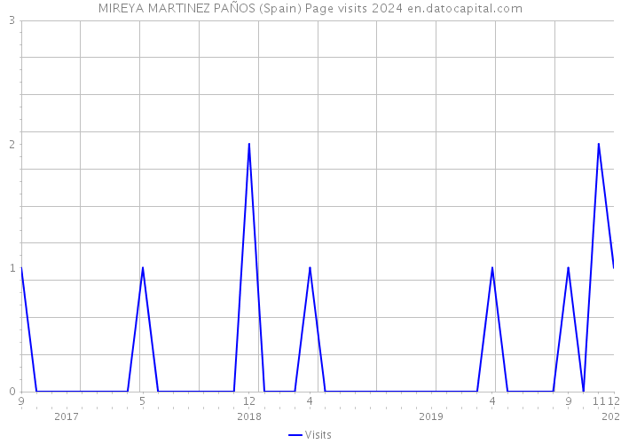 MIREYA MARTINEZ PAÑOS (Spain) Page visits 2024 