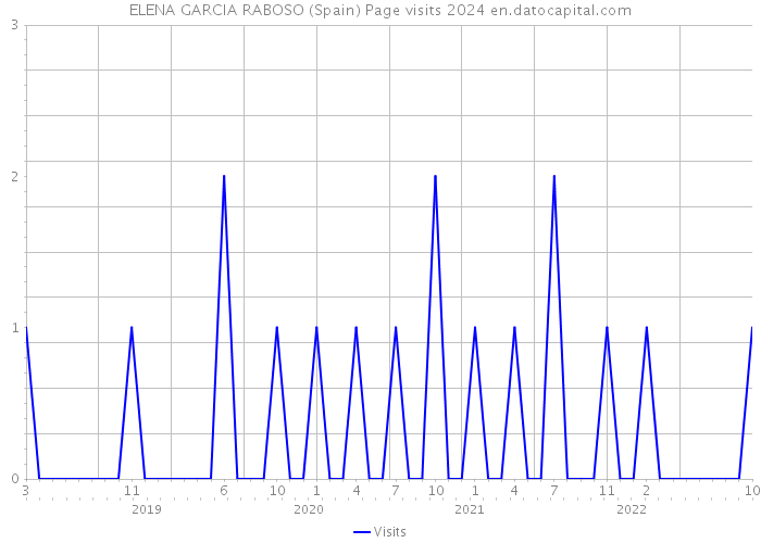 ELENA GARCIA RABOSO (Spain) Page visits 2024 