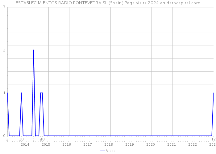 ESTABLECIMIENTOS RADIO PONTEVEDRA SL (Spain) Page visits 2024 