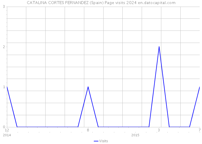 CATALINA CORTES FERNANDEZ (Spain) Page visits 2024 