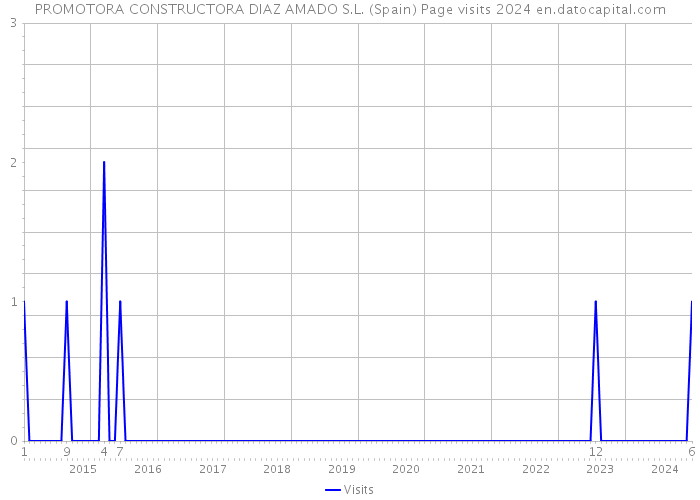 PROMOTORA CONSTRUCTORA DIAZ AMADO S.L. (Spain) Page visits 2024 