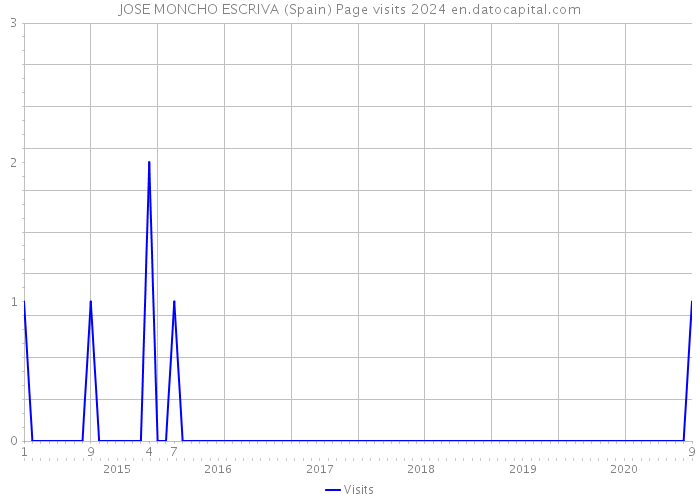 JOSE MONCHO ESCRIVA (Spain) Page visits 2024 