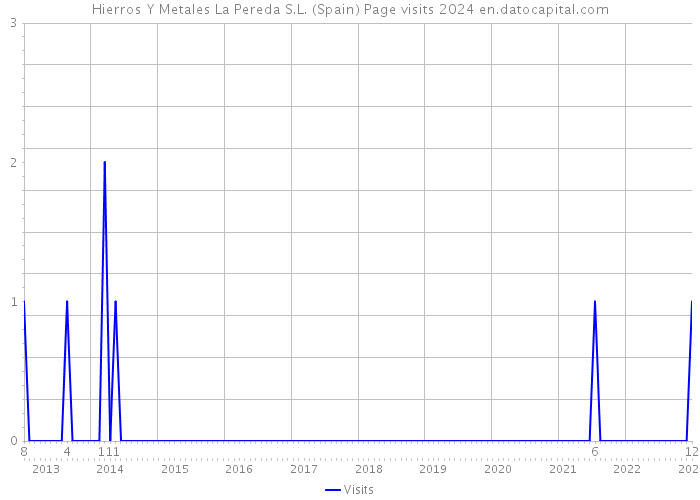 Hierros Y Metales La Pereda S.L. (Spain) Page visits 2024 
