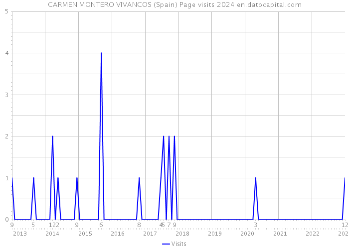 CARMEN MONTERO VIVANCOS (Spain) Page visits 2024 