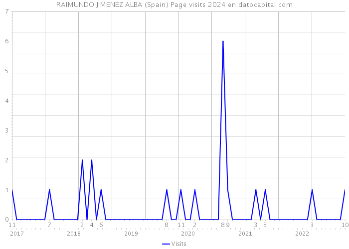 RAIMUNDO JIMENEZ ALBA (Spain) Page visits 2024 