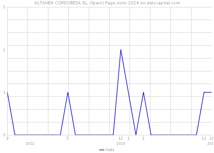 ALTANEA CORDOBESA SL. (Spain) Page visits 2024 