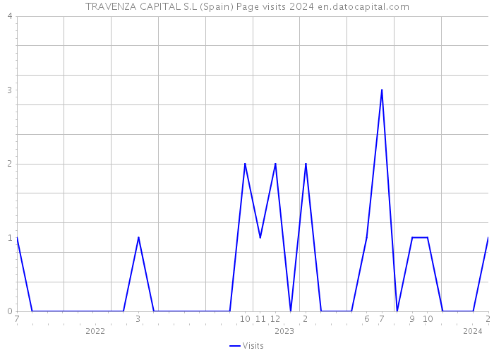 TRAVENZA CAPITAL S.L (Spain) Page visits 2024 