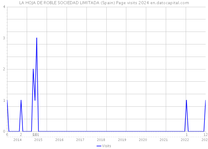 LA HOJA DE ROBLE SOCIEDAD LIMITADA (Spain) Page visits 2024 