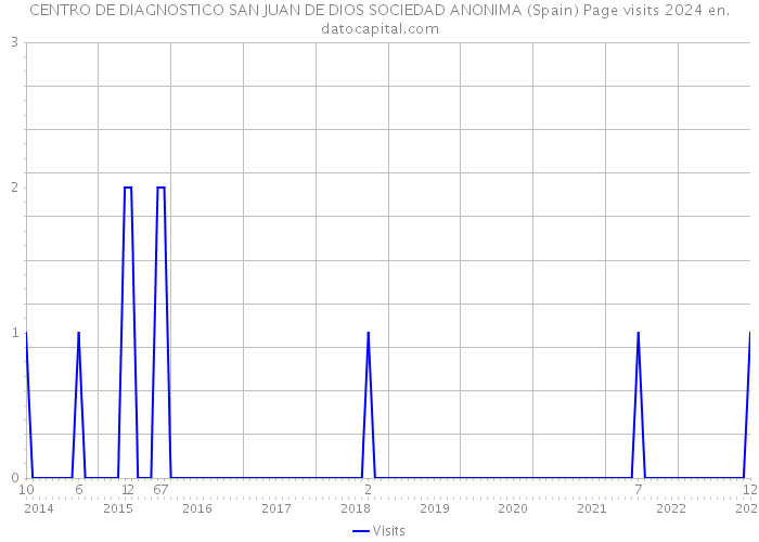 CENTRO DE DIAGNOSTICO SAN JUAN DE DIOS SOCIEDAD ANONIMA (Spain) Page visits 2024 