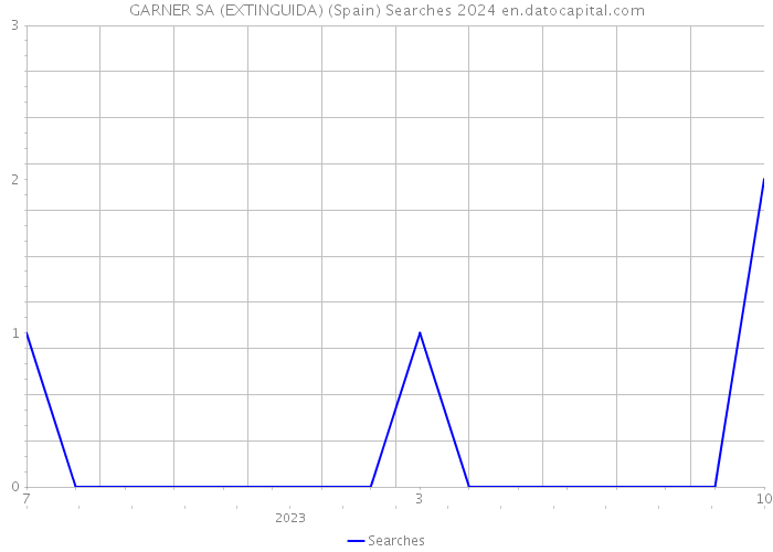 GARNER SA (EXTINGUIDA) (Spain) Searches 2024 