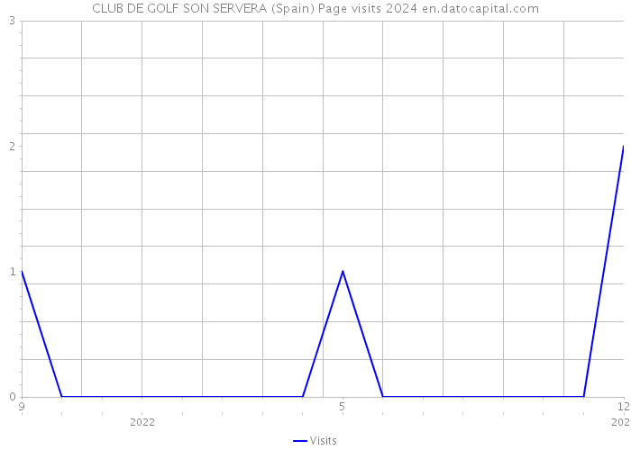 CLUB DE GOLF SON SERVERA (Spain) Page visits 2024 