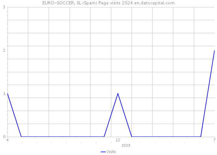 EURO-SOCCER, SL (Spain) Page visits 2024 