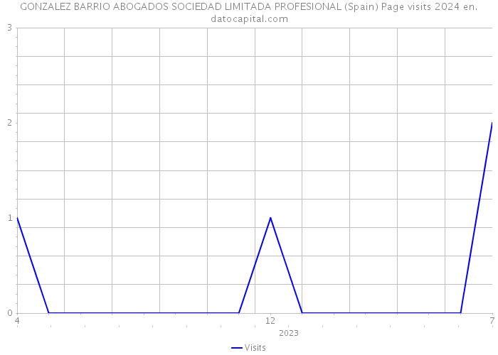 GONZALEZ BARRIO ABOGADOS SOCIEDAD LIMITADA PROFESIONAL (Spain) Page visits 2024 