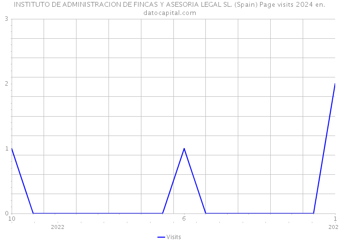 INSTITUTO DE ADMINISTRACION DE FINCAS Y ASESORIA LEGAL SL. (Spain) Page visits 2024 