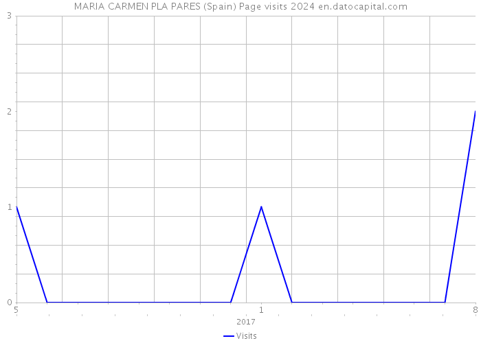 MARIA CARMEN PLA PARES (Spain) Page visits 2024 
