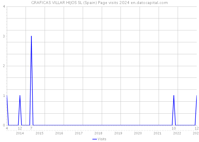 GRAFICAS VILLAR HIJOS SL (Spain) Page visits 2024 