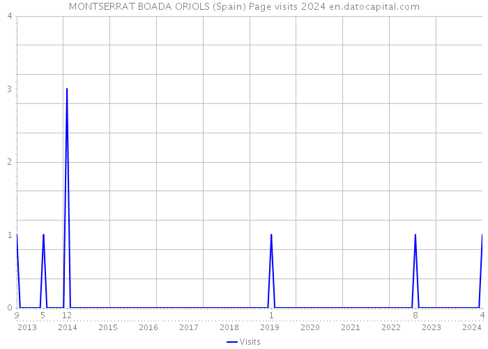 MONTSERRAT BOADA ORIOLS (Spain) Page visits 2024 