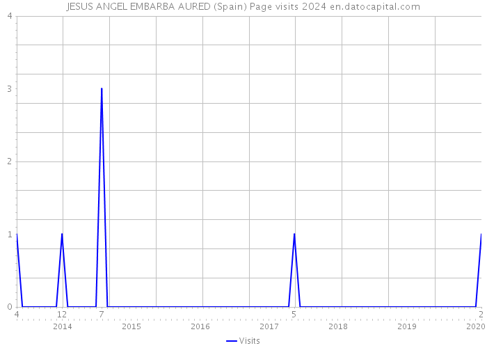 JESUS ANGEL EMBARBA AURED (Spain) Page visits 2024 