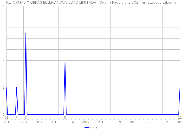 REFORMAS Y OBRAS BELERDA SOCIEDAD LIMITADA. (Spain) Page visits 2024 