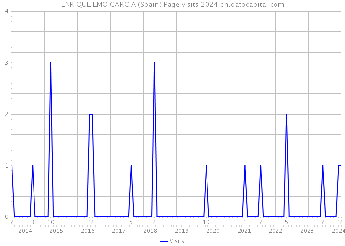 ENRIQUE EMO GARCIA (Spain) Page visits 2024 