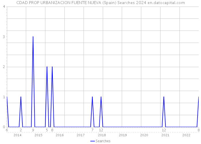 CDAD PROP URBANIZACION FUENTE NUEVA (Spain) Searches 2024 