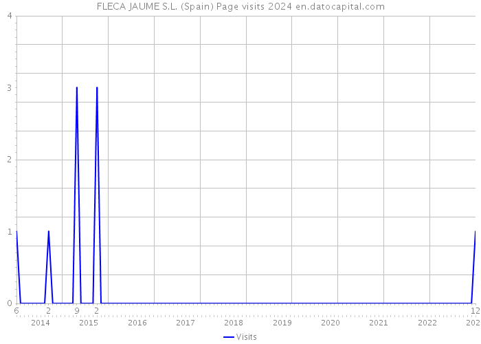 FLECA JAUME S.L. (Spain) Page visits 2024 