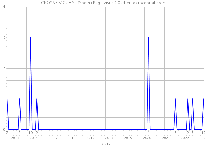 CROSAS VIGUE SL (Spain) Page visits 2024 