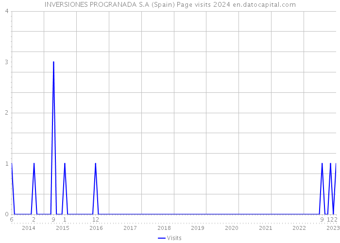 INVERSIONES PROGRANADA S.A (Spain) Page visits 2024 