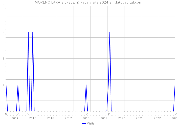 MORENO LARA S L (Spain) Page visits 2024 