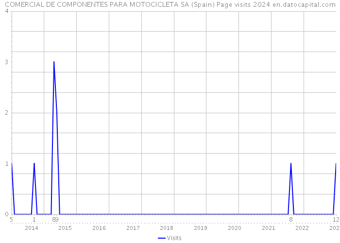 COMERCIAL DE COMPONENTES PARA MOTOCICLETA SA (Spain) Page visits 2024 