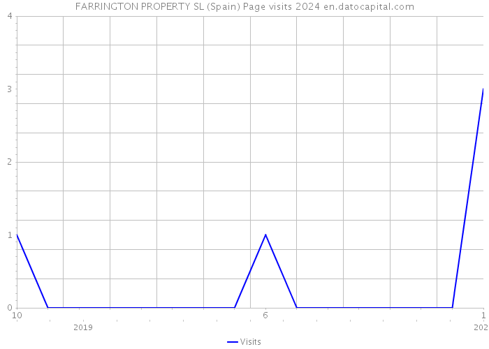 FARRINGTON PROPERTY SL (Spain) Page visits 2024 