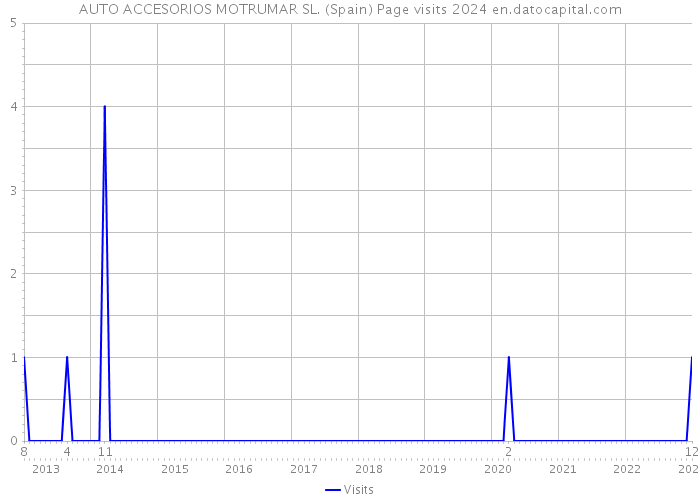AUTO ACCESORIOS MOTRUMAR SL. (Spain) Page visits 2024 