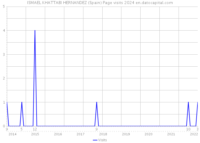 ISMAEL KHATTABI HERNANDEZ (Spain) Page visits 2024 