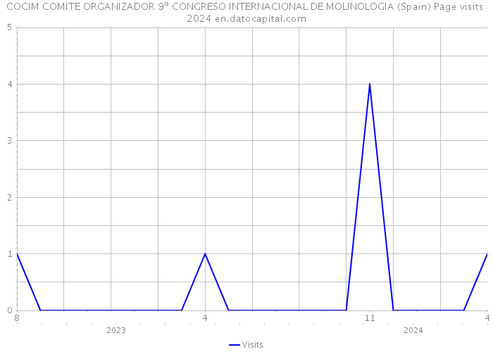 COCIM COMITE ORGANIZADOR 9º CONGRESO INTERNACIONAL DE MOLINOLOGIA (Spain) Page visits 2024 
